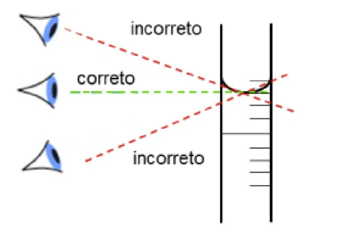 Forma correta de ler o volume de um líquido com a linha de visão tangencial ao centro do menisco