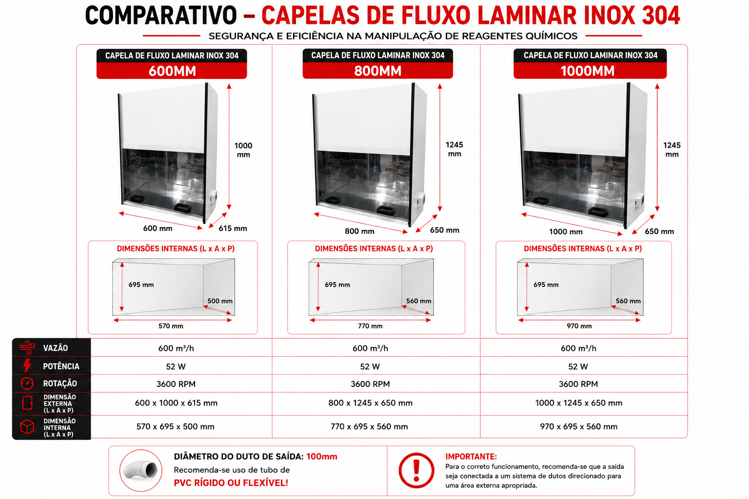 Comparativo dos modelos de Capela de Fluxo Laminar Classe 100 ISO 5